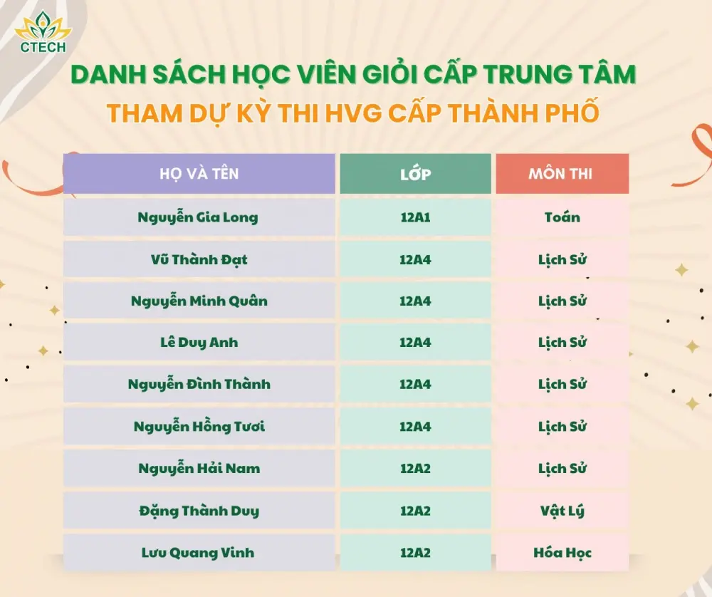CTECH chúc mừng các gương mặt sinh viên xuất sắc lọt vào kỳ thi học viên giỏi cấp thành phố